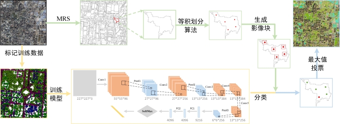 图1  基于等积划分算法的OCNN土地覆盖分类流程图